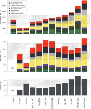 Fig. 2. Total soil carbon (top) and net primary productivity (NPP; middle) by biome with calcu- calcu-lated global turnover times (bottom) for each Earth system model and the Harmonized World Soil Database (HWSD)