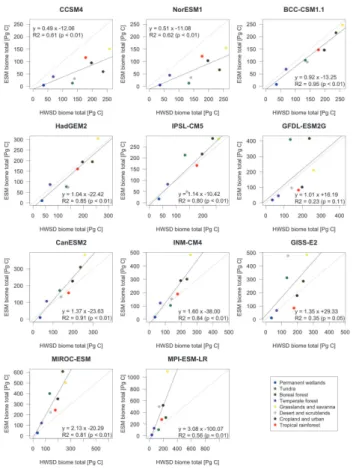 Fig. 4. Linear regression of Harmonized World Soil Database (HWSD) versus Earth system model (ESM) soil carbon totals (Pg C) for the 7 major biomes