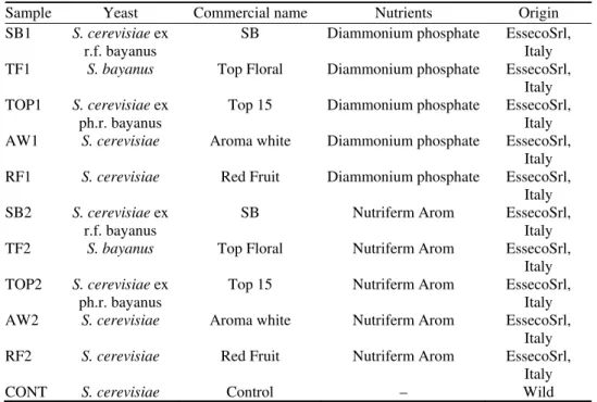 TABLE I. Nutrients and yeast used in the experiments 