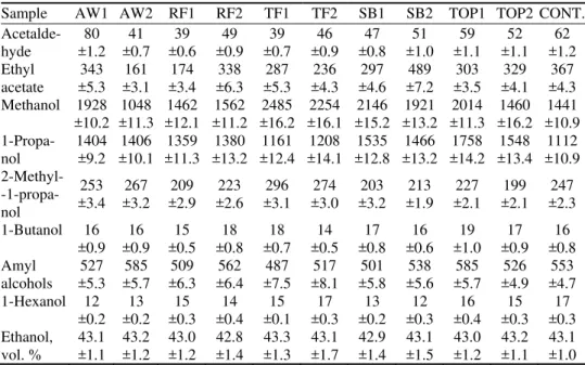 TABLE II. Chemical composition in apricot brandies  (mg L -1 , mean±SD, unless otherwise  indicated) 