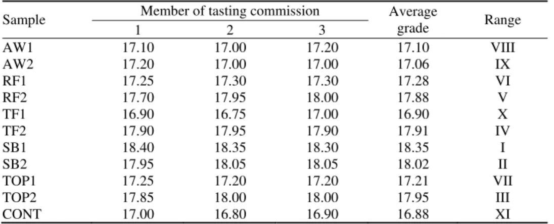 TABLE III. Sensory assessment of the apricot brandies 