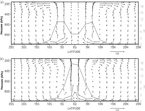 Fig. 12. Zonally averaged time mean meridional circulation (vector arrows: v; 50xw) and total precipitation (grey line) for (a) TAU (1 h), and (b) TAU (8 h).