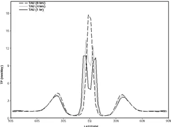 Fig. 1. Zonal averaged time mean total precipitation (TP) with three different TAUs, i.e