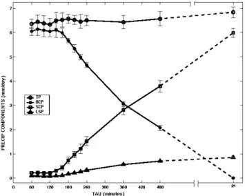 Fig. 2. Area averaged, time mean total precipitation (TP) and its various components (DCP, SCP and, LSP) versus TAU for the  re-gion (0 ◦ E to 360 ◦ E and 12.5 ◦ S to 12.5 ◦ N)