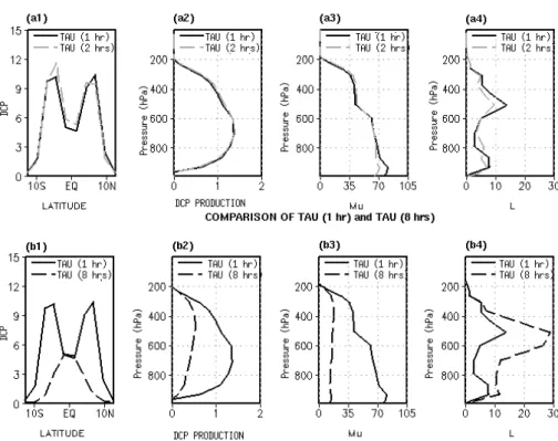 Fig. 3. Top panel shows the comparison of TAU (1 h) and TAU (2 h), and bottom panel shows the comparison of TAU (1 h) and TAU (8 h).