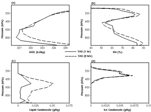 Fig. 7. Vertical structure of the time mean area averaged quantities over 0 ◦ E to 360 ◦ E and 7 ◦ S to 7 ◦ N with TAU (1 h) and TAU (8 h).