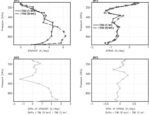 Fig. 9. Top panel shows the vertical structure of the time mean area averaged quantities over 0 ◦ E to 360 ◦ E and 7 ◦ S to 7 ◦ N with TAU (1 h) and TAU (8 h)