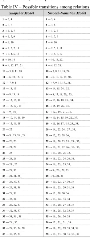 Table IV – Possible transitions among relations 