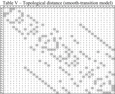 Table V – Topological distance (smooth-transition model)  R 1 R 2 R 3 R 4 R 5 R 6 R 7 R 8 R 9 R 10 R 11 R 12 R 13 R 14 R 15 R 16 R 17 R 18 R 19 R 20 R 21 R 22 R 23 R 24 R 25 R 26 R 27 R 28 R 29 R 30 R 31 R 32 R 33 R 34 R 35 R 36 R 37 R 38 R 1 0 2 1 1 4 3 2