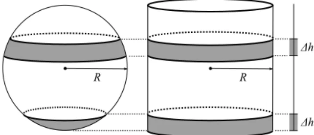 Figure 3: Spherical and cylindrical strips all with the same area: 2πR ⋅ ∆h;