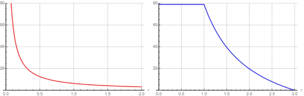 Figura 1: Left: Plot of the function r 7→ (σ ∗ σ)(r) for 0 ≤ r ≤ 2. Pairs of antipodal points on S 2 contribute towards the singularity at r = 0