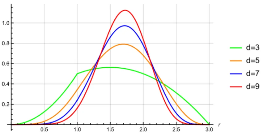 Figura 2: Plot of the function r 7→ r d−1 (σ d−1 ∗ σ d−1 ∗ σ d−1 )(r) for 0 ≤ r ≤ 3, when d ∈ {3, 5, 7, 9}