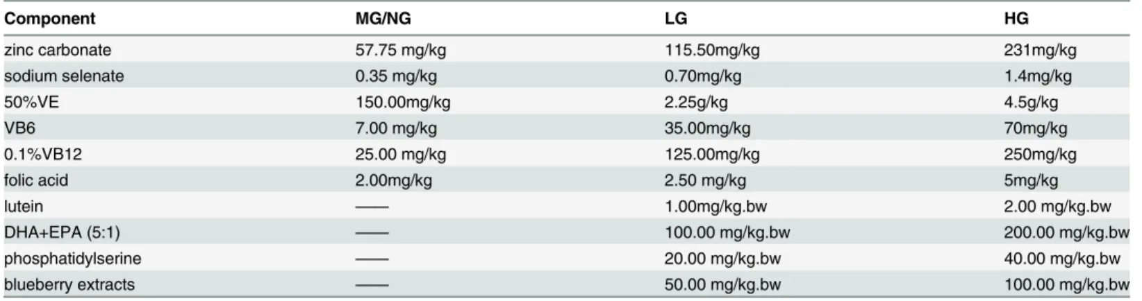 Table 1. Feed formula and amount of intervention dose.