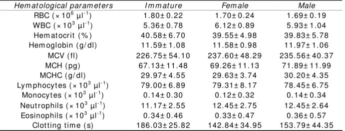 Table 1   Hem at ological param et ers in t he im m at ure and m at ure ( m ale and fem ale)  Caspian Vim ba 