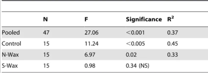 Table 4. Linear regression analyses for survival vs. fouling cover (Figures 5 a, b). N F Significance R 2 Pooled 47 27.06 ,0.001 0.37 Control 15 11.24 , 0.005 0.45 N-Wax 15 6.97 0.02 0.33 S-Wax 15 0.98 0.34 (NS) NS = not significant