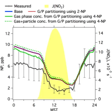 Figure 6. Diurnal profiles of measured and modeled concentrations of NP from the base simulation and the simulations considering gas–particle partitioning