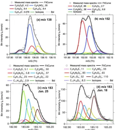 Figure 2. High-resolution peak fitting to the averaged mass spectra of acetate ToF-CIMS for m/z 138 (a), m/z 152 (b), and m/z 183 (c) on 25 January 2014 and m/z 183 (d) on 18 January 2014 during UBWOS 2014