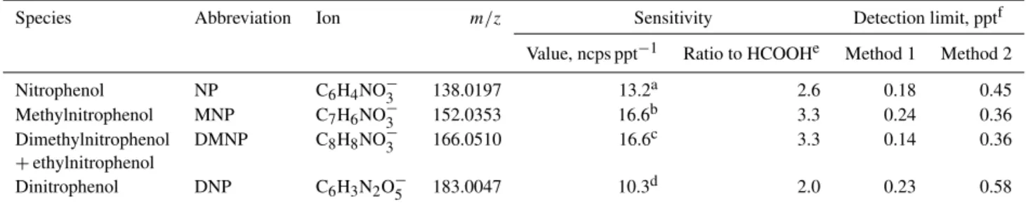 Table 1. Sensitivities and detection limits of nitrated phenols in acetate ToF-CIMS.