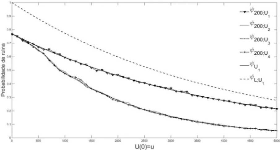 Figura 5: Probabilidade de ruína para U 1 (t), U 2 (t), U 3 (t) e U 4 (t).