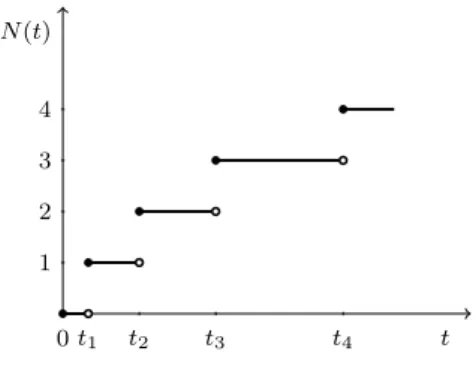 Figura 1: Processo de Poisson N (t).