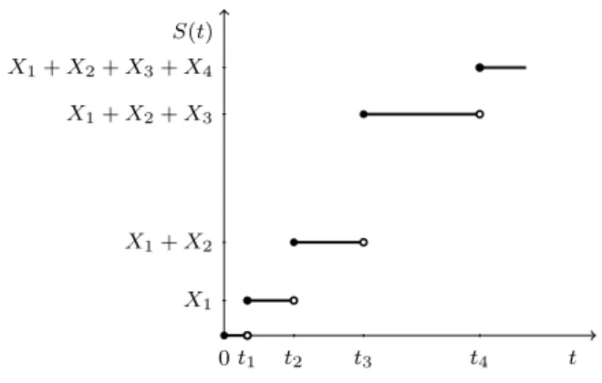 Figura 2: Indemnizações agregadas S(t).