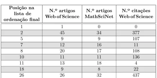Tabela 1: Posição dos candidatos na lista de ordenação final e alguns indi- indi-cadores de desempenho científico.