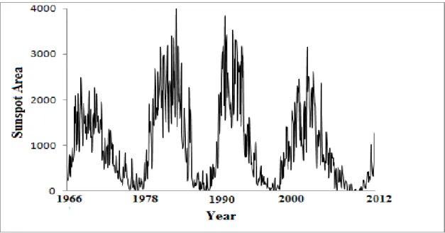 Fig. 4. Variation of sunspot area from January 1966 to February 2012. 