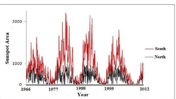 Fig. 7. Monthly variation of sunspot area during January 1966 to February 2012. 