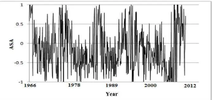 Fig. 8. Asymmetry in sunspot area for the period1966 to February 2012. 