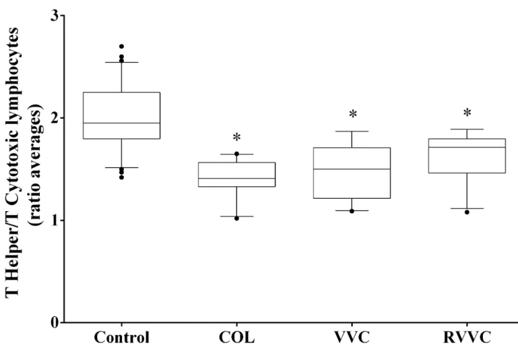 Fig 5. T helper/T cytotoxic lymphocytes ratio according to the clinical profiles. Median values of each group (Control, COL, VVC and RVVC) were calculated and compared using a Kruskal-Wallis and subsequently Dunn’s post-hoc test with all pairwise compariso