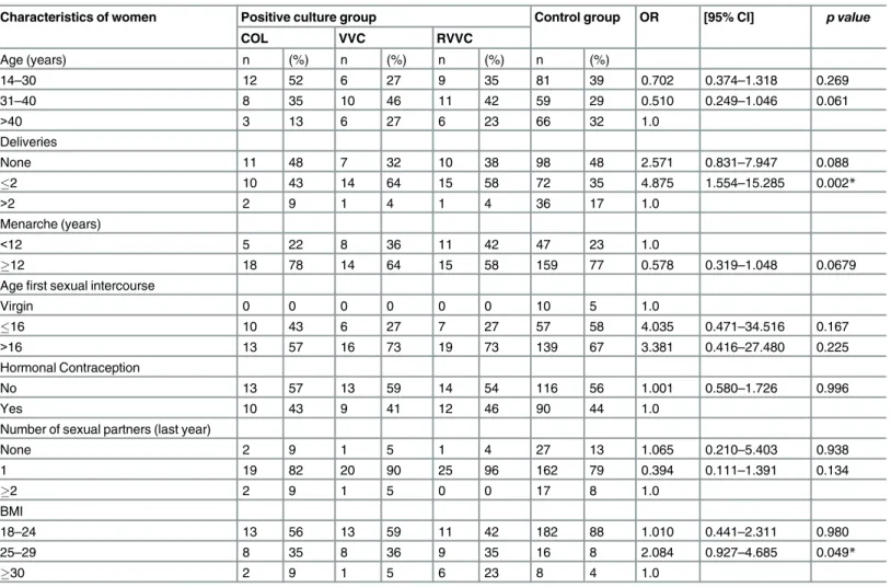 Table 1. Selected epidemiologic characteristics of 277 women who participated of study.
