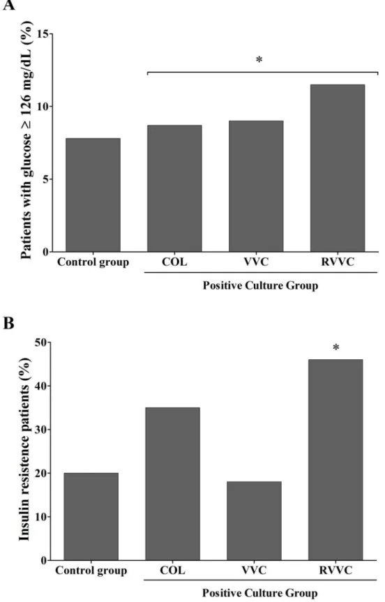 Fig 2. Abnormal glycemia and insulin resistance in 277 women studied. A. Percentage of women with abnormal glycemia (  126 mg/dL) in control group compared to positive vaginal yeast culture group (colonized-COL, vulvovaginal candidiasis-VVC and recurrent V