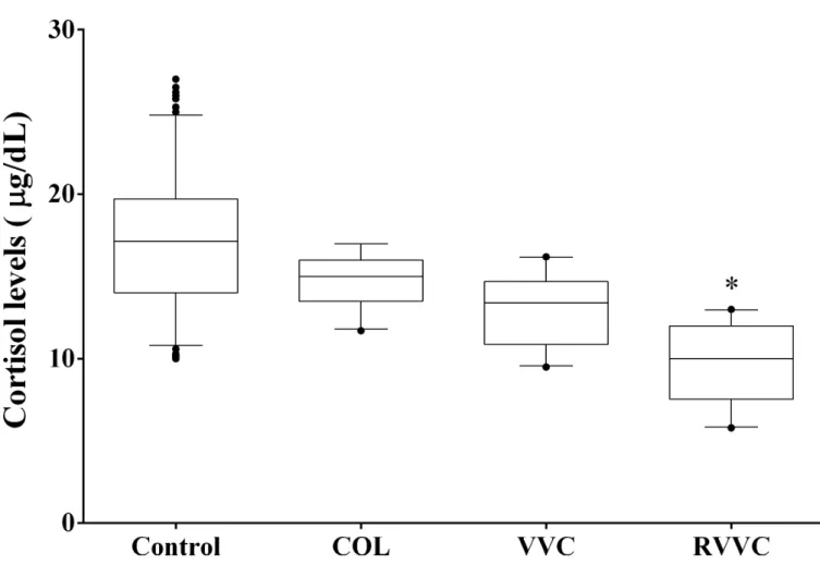 Fig 3. Morning cortisol levels according to the women clinical profiles. Median values of each group (Control, COL, VVC and RVVC) were calculated and compared using a Kruskal-Wallis and subsequently Dunn ’ s post-hoc test with all pairwise comparisons iden