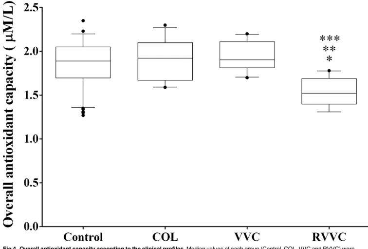 Fig 4. Overall antioxidant capacity according to the clinical profiles. Median values of each group (Control, COL, VVC and RVVC) were calculated and compared using a Kruskal-Wallis and subsequently Dunn’s post-hoc test with all pairwise comparisons identif