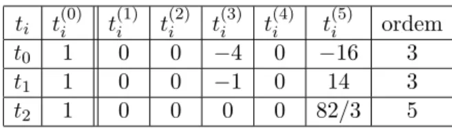 Tabela 2: Comparação de ordens de convergência dos métodos de Newton (t 0 ), trapézios (t 1 ) e Simpson (t 2 ) (Exemplo 4.1).