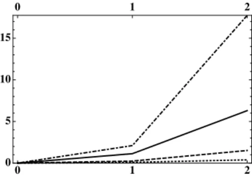 Figura 5: Exemplo 4.1: x 0 = 2.0, número de algarismos significativos para 2 iterações de t 0 (ponteado), t 1 (tracejado), t 2 (cheio) e t 4  (tracejado-ponteado).