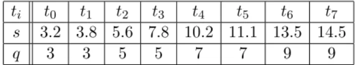 Tabela 3: 1 iteração com x 0 = 1.1 (Exemplo 4.1). s = número aproximado de dígitos significativos