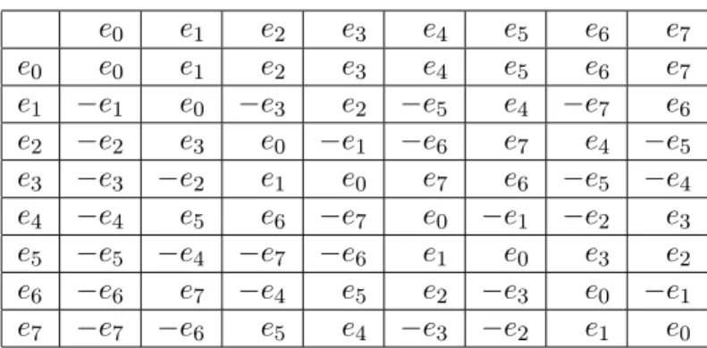 Tabela 2: Tabela de multiplicação de O, onde e 0 é a sua identidade esquerda.