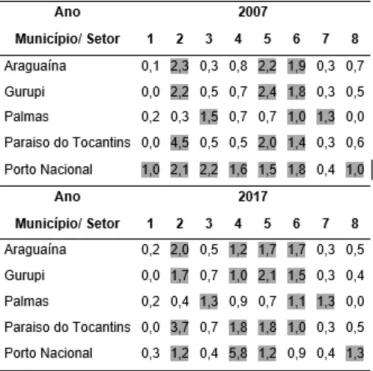 Tabela 2. QL de 2007 e 2017 das 5 cidades com maior número de empregos no ano de  2017 no Tocantins