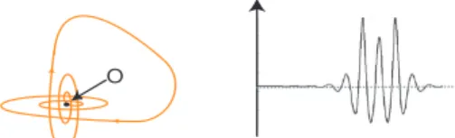 Figura 2: (a) Esquema de um ciclo homoclínico associado a um bifoco e respectiva série temporal.