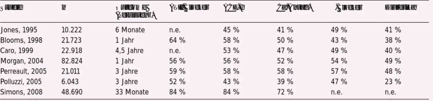 Tabelle 2:  Studienvergleiche von Persistenzraten verschiedener antihypertensiver Substanzen [20, 29, 30]