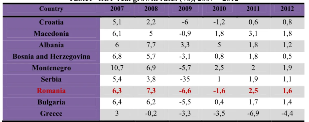 Figure 2- GDP growth rate in South- Eastern Europe vs EU 27 countries (%)