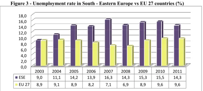 Figure 3 - Unemployment rate in South - Eastern Europe vs EU 27 countries (%)