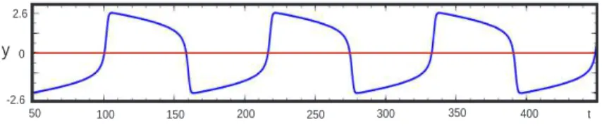 Figura 6: Representação da evolução da componente y da solução da equação (5), com n =0, ω =1, f (x)=x 2 − 1 e condição inicial (2.0, 3.0) (t ∈ [50, 450]).
