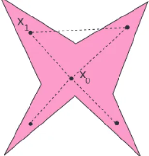 Figura 1: Representação de um conjunto estrelado relativamente a X 0 e não estrelado relativamente a X 1 .