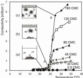 Figure 3. Typical hysteresis behavior in  conductivity for a concentration of 30 CMC;  