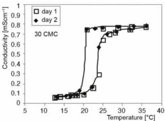 Figure 5. Reproducibility of hysteresis in  conductivity of the same CTAB solution in two  following days, by storing the solution in the  refrigerator (as the possibility to “erase” the  memory effects) 