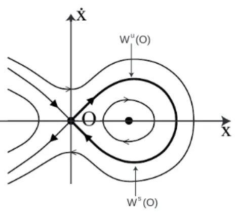 Figura 1: Diagrama de fase de um sistema conservativo, onde é visível um ciclo ho- ho-moclínico associado ao ponto O