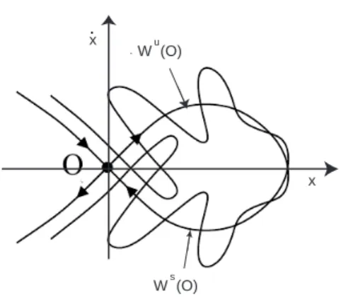 Figura 2: Ligação homoclínica em que as variedades instável, W u (O), e estável, W s (O), se intersectam transversalmente.