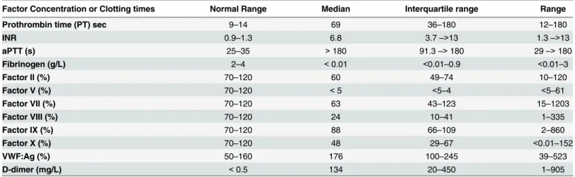 Table 1. The median, interquartile range (IQR) and range of the minimum (Factors I, II, V, VII, VIII, IX, X) or maximum (PT/INR, aPTT, D-Dimer) factor concentrations/clotting times measured for the 146 patients during their hospital admission.
